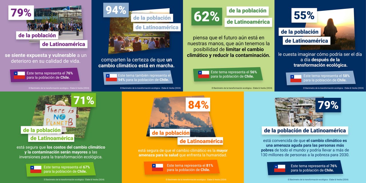 El 81% de los chilenos cree que el cambio climático es la mayor amenaza para la salud