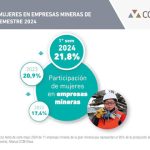 Participación de Mujeres en Empresas Mineras aumenta a un  21,8%