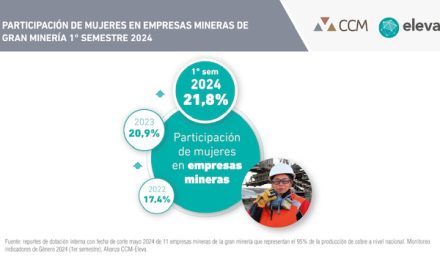 Participación de Mujeres en Empresas Mineras aumenta a un  21,8%